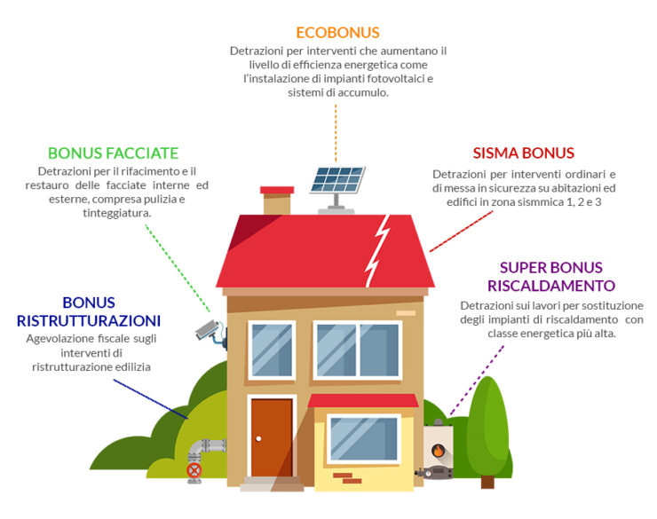 Super Bonus Ristrutturazioni Casa - Elettrodigit